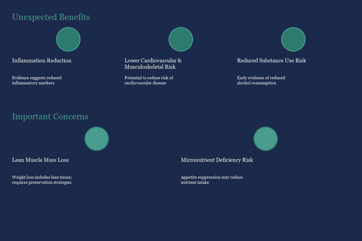 Infographic showing three unexpected benefits (inflammation reduction, lower cardiovascular and musculoskeletal risk, reduced substance use risk) and two important concerns (lean muscle mass loss, micronutrient deficiency risk) of GLP-1 medications.